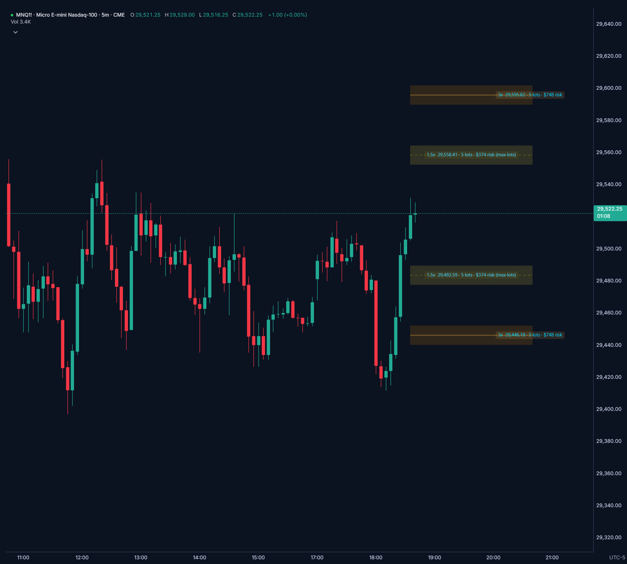 Salti ATR Levels on an MNQ 5-minute chart in Hyperprop: 1.5x and 3x ATR levels above and below price, each labeled 5 lots, at $374 and $748 of risk