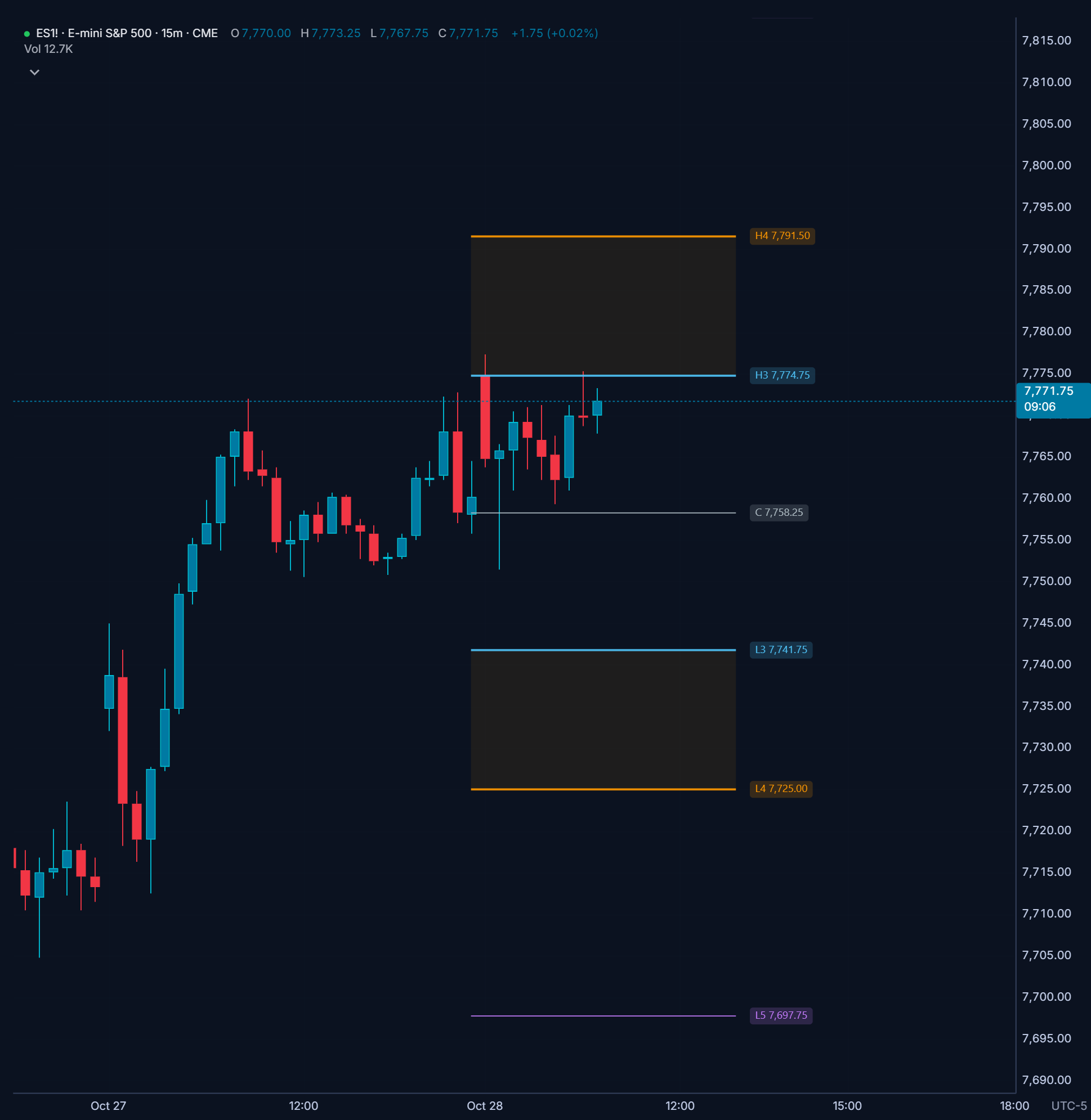 Salti Camarilla Pivots on an ES 15-minute chart in Hyperprop: H3 and H4 above the prior cash close, L3 and L4 below, the bands between them shaded, and the prior close line