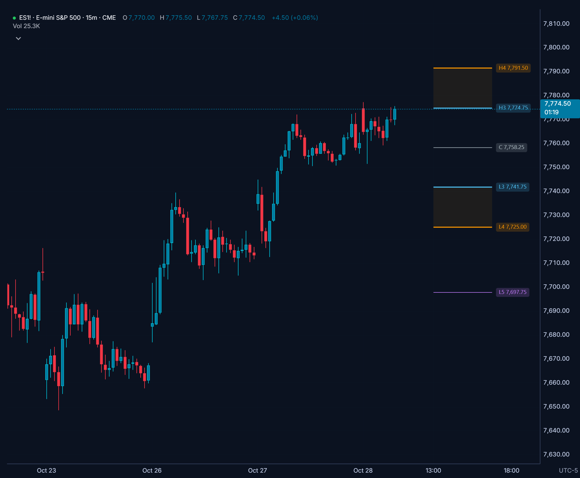 Salti Camarilla Pivots on an ES 15-minute chart in Hyperprop, Oct 23 to Oct 28: H3 at 7,774.75 sits just above the Oct 27 high, where price stalled on Oct 28