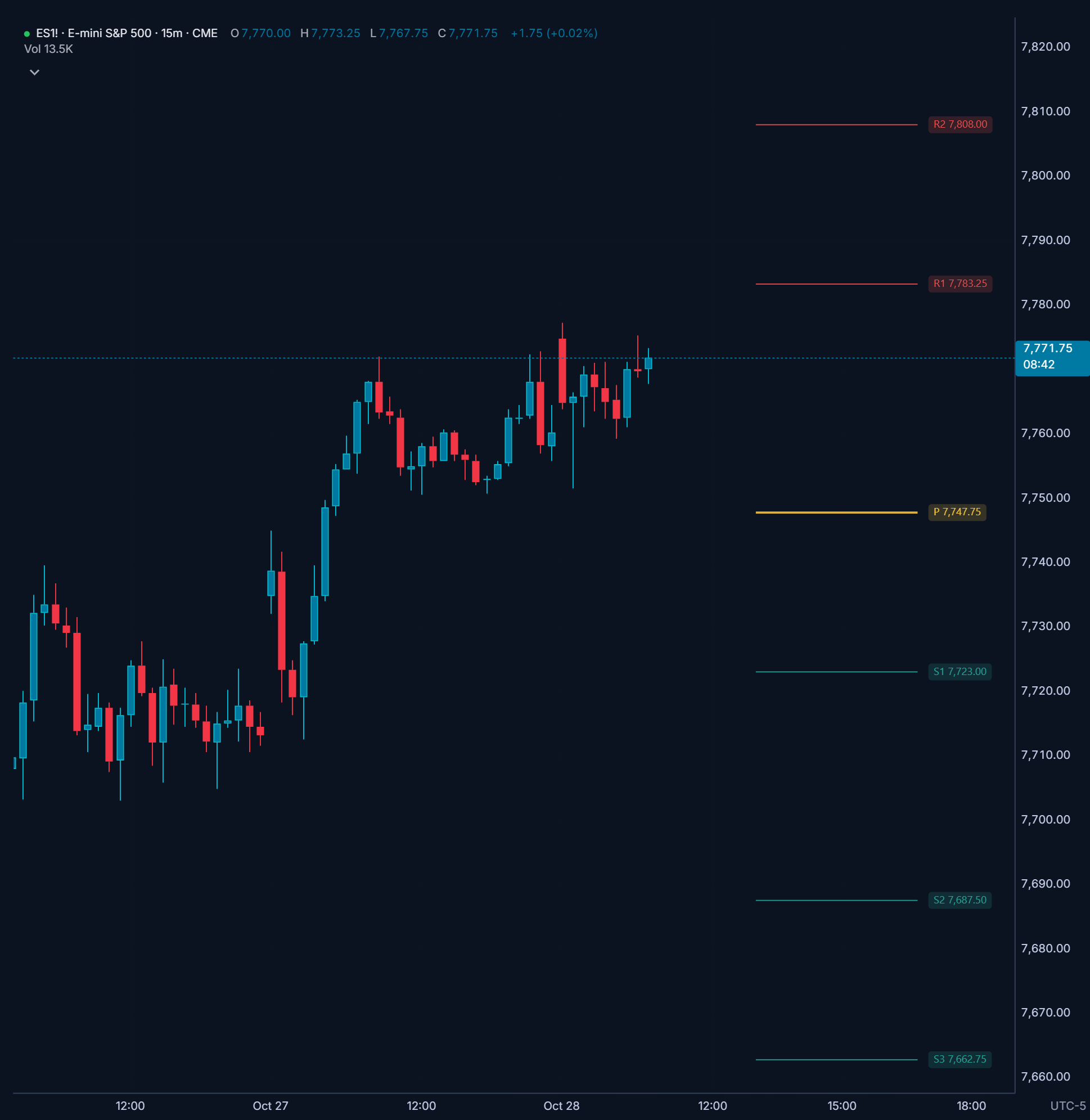 Salti Floor Pivots on an ES 15-minute chart in Hyperprop: P, R1 to R3 and S1 to S3 drawn off to the side past the last candle, each labeled with its price