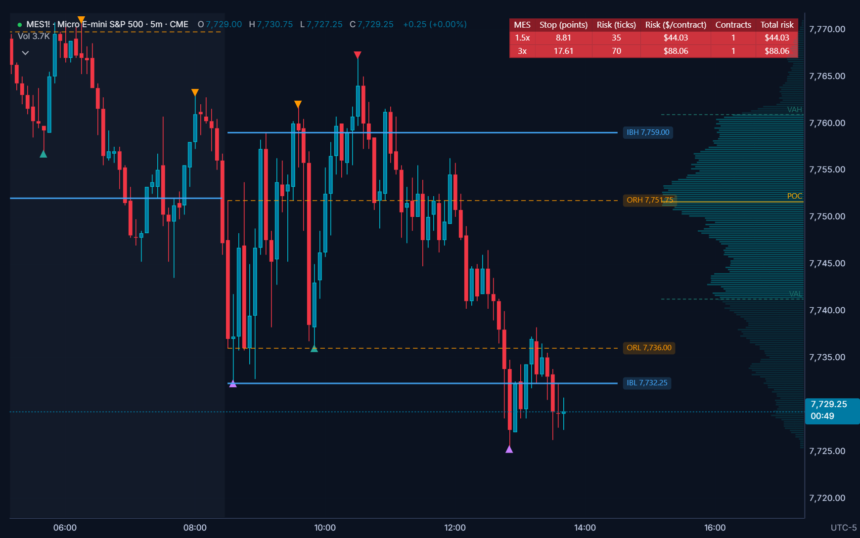 Salti IB & Opening Range on an MES 5-minute chart in Hyperprop: the initial balance high and low as solid blue lines and the opening range high and low as dashed orange lines, extended past the last candle with price labels