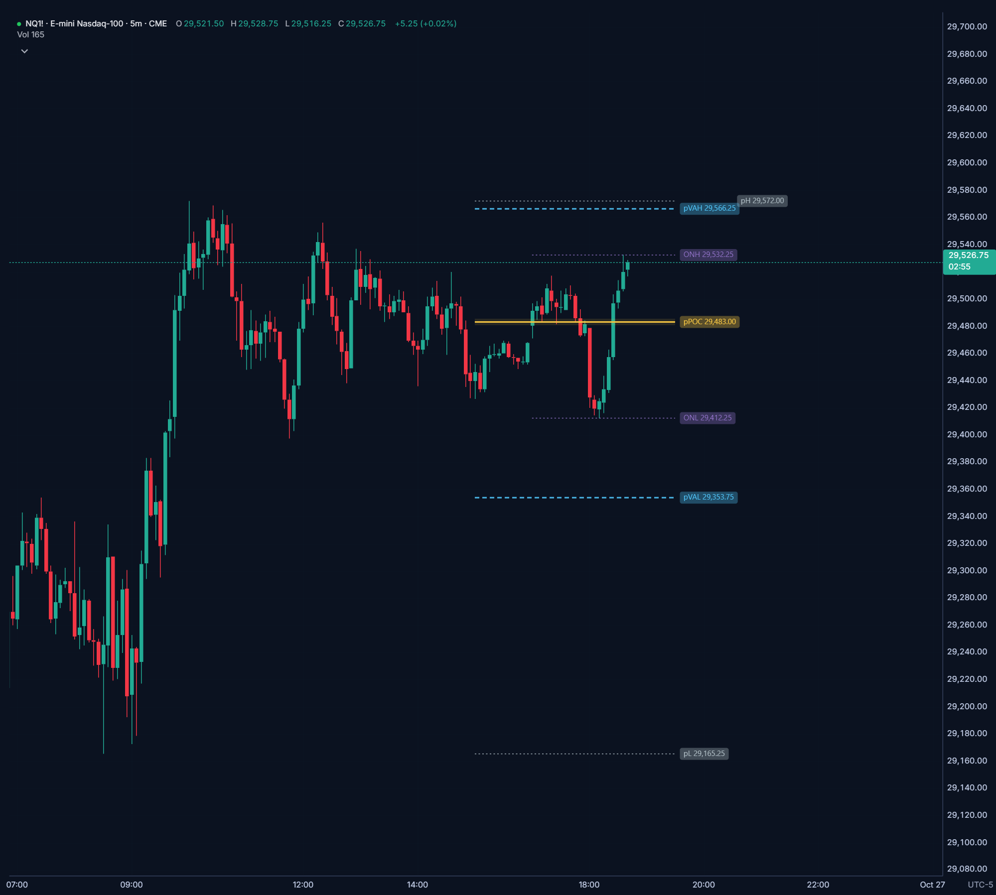 Salti MGI on an NQ 5-minute chart in Hyperprop: the prior session's POC, value area high and low, prior high and low, and the overnight high and low