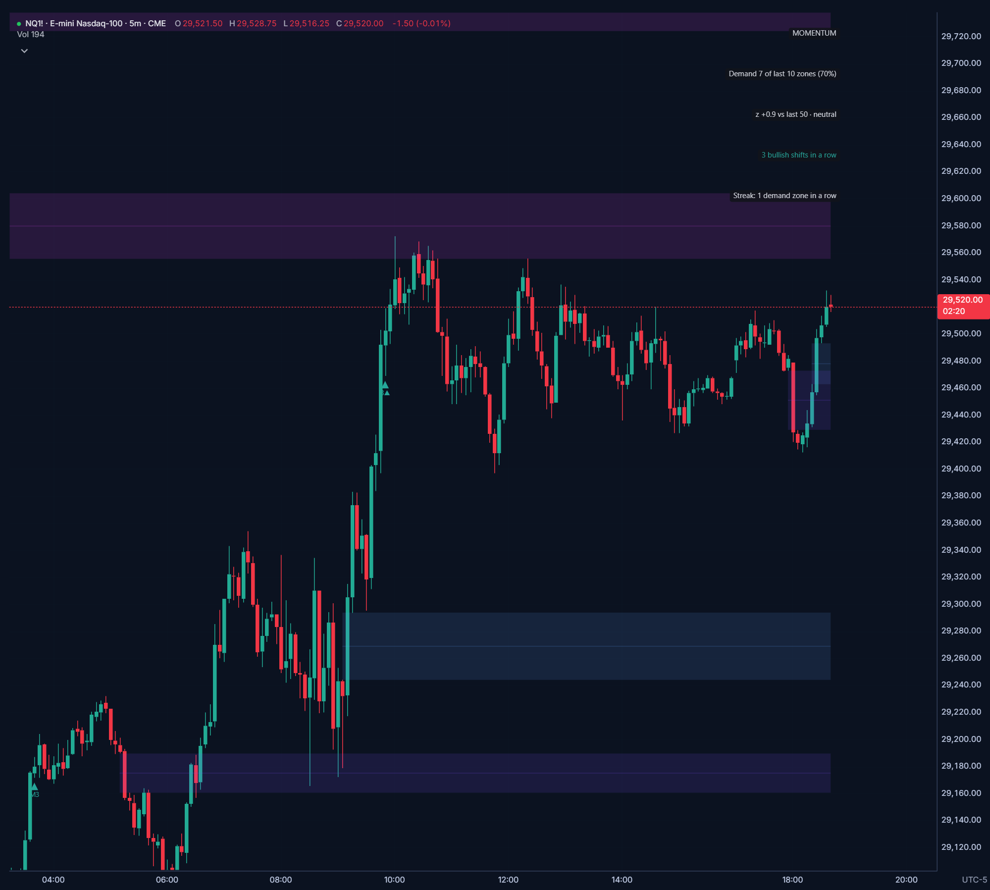 Salti S/D Zones on an NQ 5-minute chart in Hyperprop: a flipped supply zone overhead, demand zones under the rally, and the momentum info box