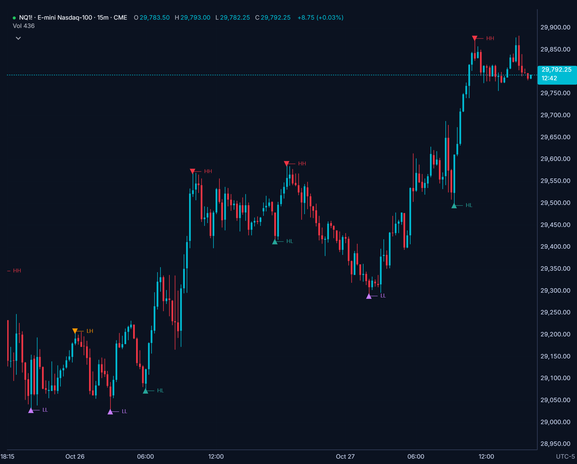 Salti Swings on an NQ 15-minute chart in Hyperprop: swing highs and lows marked with triangles and labeled HH, LH, HL and LL